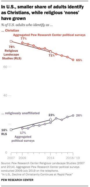 pew statistics